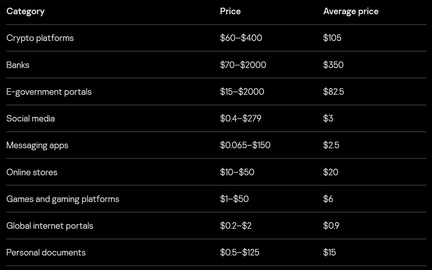 Τιμές για διάφορους τύπους λογαριασμών (Πηγή - Securelist)